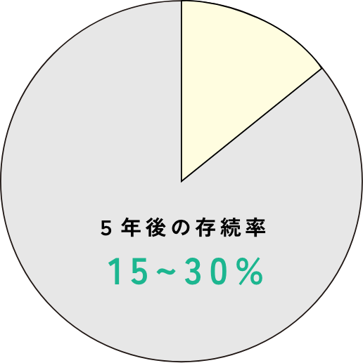 5年後の存続率15~30%