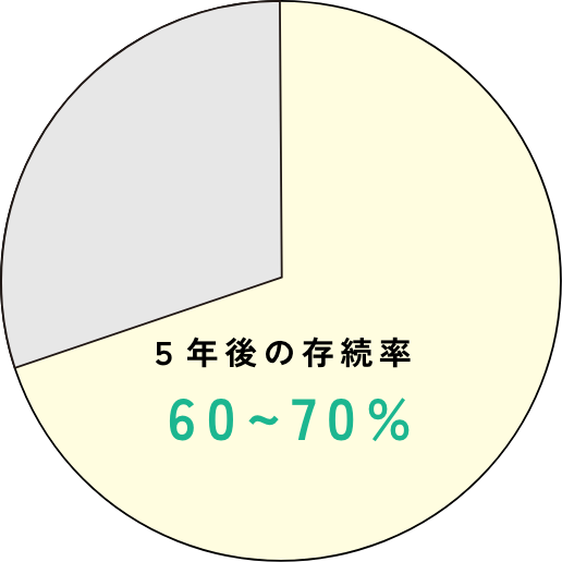 5年後の存続率60~70%