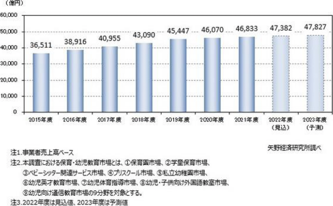 2015〜2023年度の保育・幼児教育市場グラフ