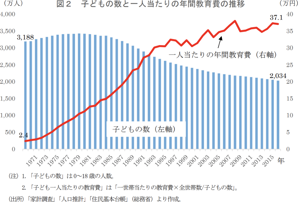 子どもの数と一人当たりの年間教育費の推移グラフ